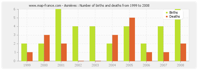 Asnières : Number of births and deaths from 1999 to 2008