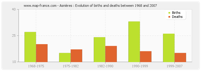 Asnières : Evolution of births and deaths between 1968 and 2007