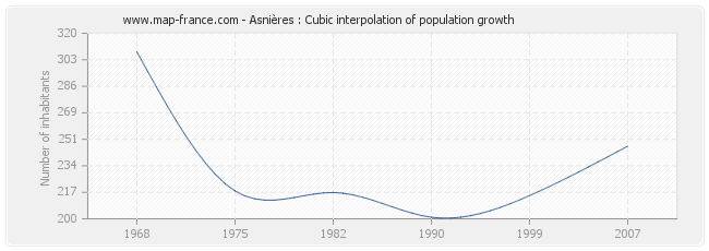 Asnières : Cubic interpolation of population growth