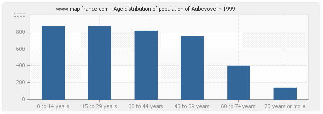 Age distribution of population of Aubevoye in 1999