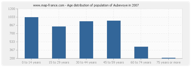 Age distribution of population of Aubevoye in 2007