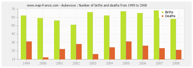 Aubevoye : Number of births and deaths from 1999 to 2008
