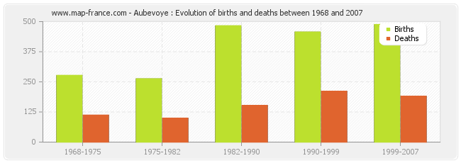 Aubevoye : Evolution of births and deaths between 1968 and 2007