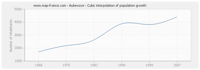 Aubevoye : Cubic interpolation of population growth