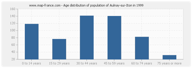 Age distribution of population of Aulnay-sur-Iton in 1999