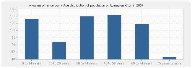 Age distribution of population of Aulnay-sur-Iton in 2007