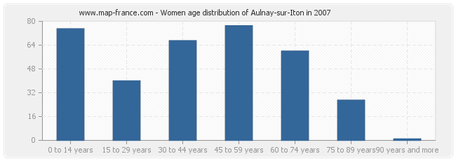 Women age distribution of Aulnay-sur-Iton in 2007