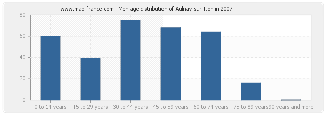 Men age distribution of Aulnay-sur-Iton in 2007