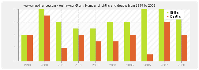 Aulnay-sur-Iton : Number of births and deaths from 1999 to 2008