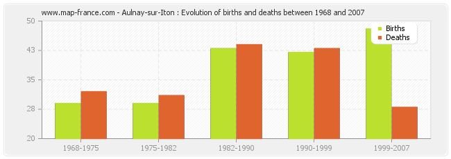 Aulnay-sur-Iton : Evolution of births and deaths between 1968 and 2007