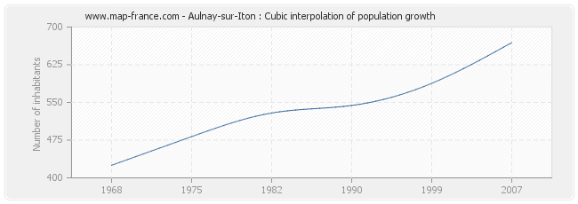 Aulnay-sur-Iton : Cubic interpolation of population growth