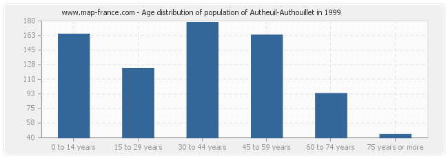 Age distribution of population of Autheuil-Authouillet in 1999