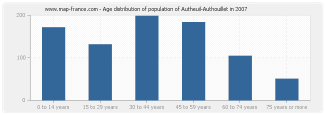 Age distribution of population of Autheuil-Authouillet in 2007