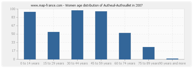 Women age distribution of Autheuil-Authouillet in 2007