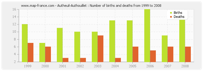 Autheuil-Authouillet : Number of births and deaths from 1999 to 2008