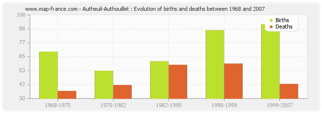 Autheuil-Authouillet : Evolution of births and deaths between 1968 and 2007
