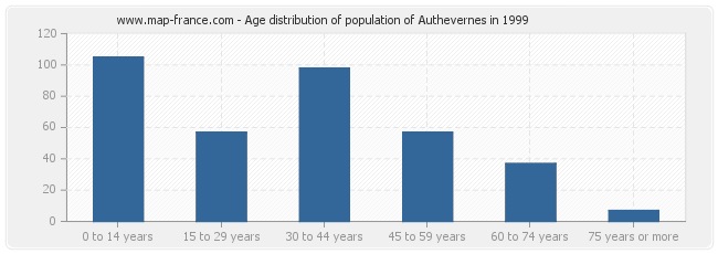 Age distribution of population of Authevernes in 1999