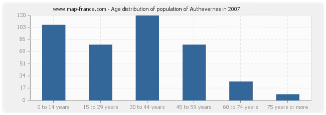 Age distribution of population of Authevernes in 2007