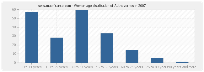 Women age distribution of Authevernes in 2007