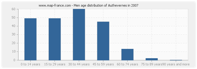 Men age distribution of Authevernes in 2007