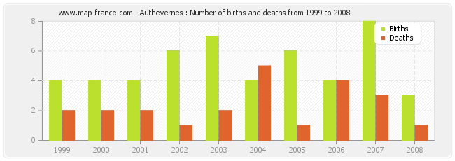 Authevernes : Number of births and deaths from 1999 to 2008