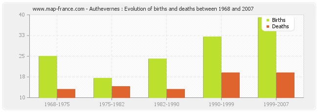 Authevernes : Evolution of births and deaths between 1968 and 2007