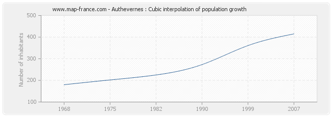 Authevernes : Cubic interpolation of population growth