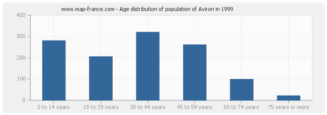 Age distribution of population of Aviron in 1999