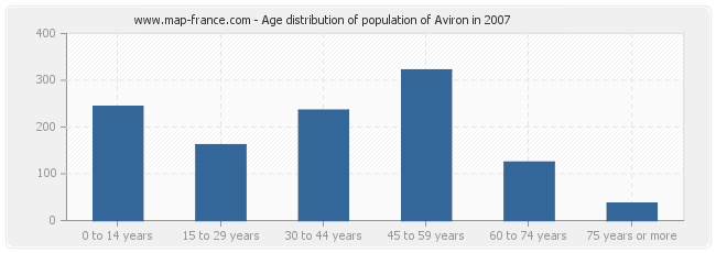 Age distribution of population of Aviron in 2007