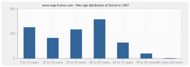 Men age distribution of Aviron in 2007