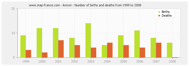 Aviron : Number of births and deaths from 1999 to 2008