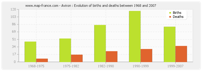Aviron : Evolution of births and deaths between 1968 and 2007