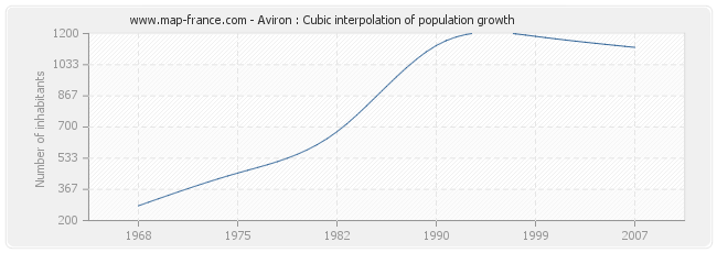 Aviron : Cubic interpolation of population growth
