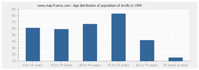 Age distribution of population of Avrilly in 1999