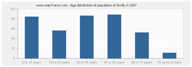 Age distribution of population of Avrilly in 2007