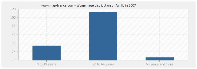 Women age distribution of Avrilly in 2007