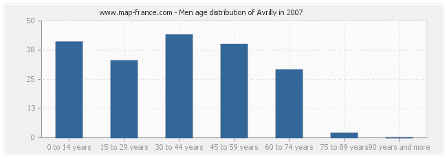 Men age distribution of Avrilly in 2007