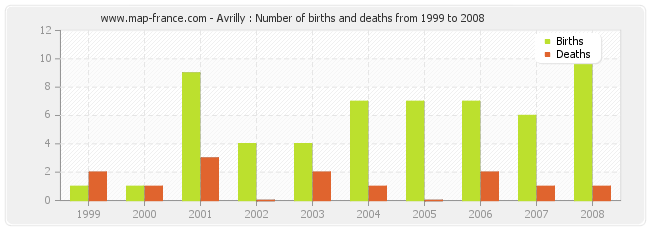 Avrilly : Number of births and deaths from 1999 to 2008