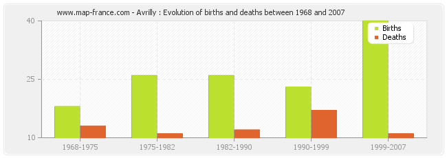 Avrilly : Evolution of births and deaths between 1968 and 2007