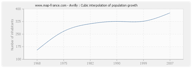 Avrilly : Cubic interpolation of population growth