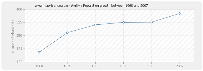 Population Avrilly