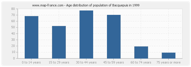 Age distribution of population of Bacquepuis in 1999