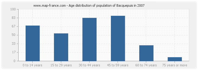 Age distribution of population of Bacquepuis in 2007
