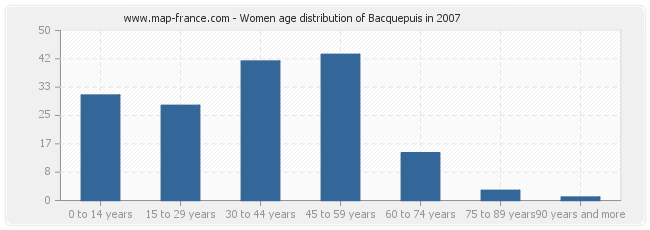 Women age distribution of Bacquepuis in 2007