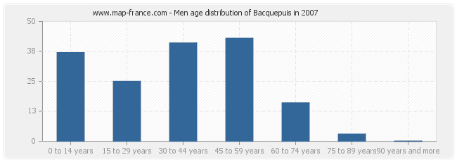 Men age distribution of Bacquepuis in 2007