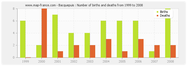 Bacquepuis : Number of births and deaths from 1999 to 2008