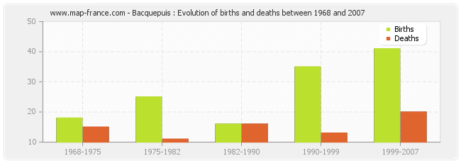 Bacquepuis : Evolution of births and deaths between 1968 and 2007