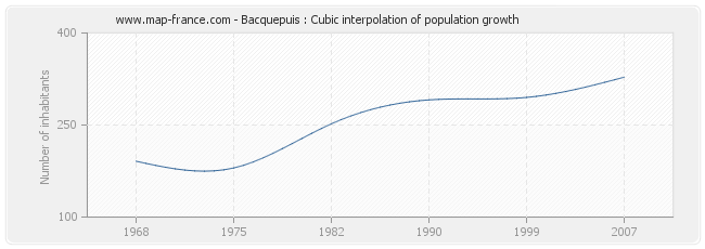Bacquepuis : Cubic interpolation of population growth
