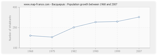 Population Bacquepuis