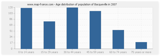 Age distribution of population of Bacqueville in 2007